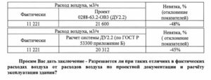 ЖК Лаки (Квартал Lucky), работа противодымной вентиляции не соответствует проекту