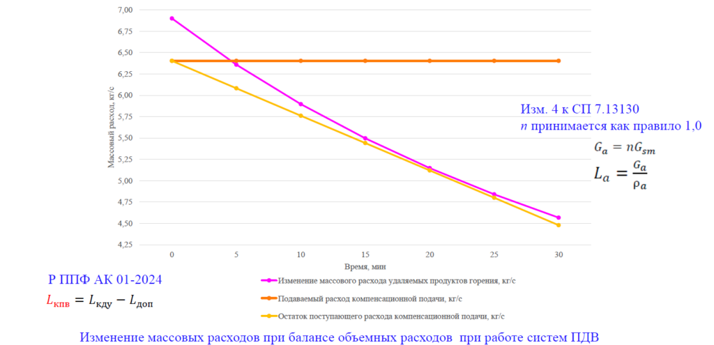 Подпор и дымоудаление: практические комментарии к расчётам