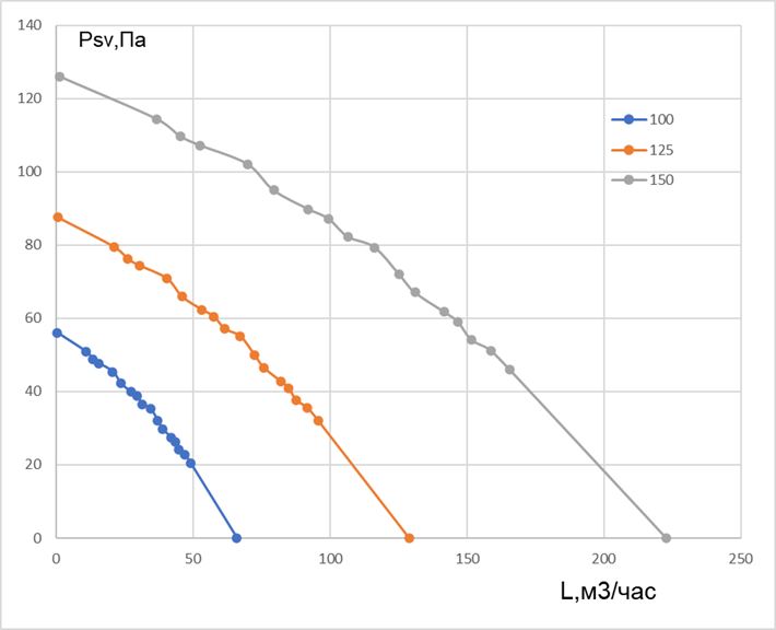 Простейшая система управления производительностью вытяжек из туалета, ванной и кухни квартиры